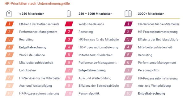 Grafik Top 10 HR Prioritäten