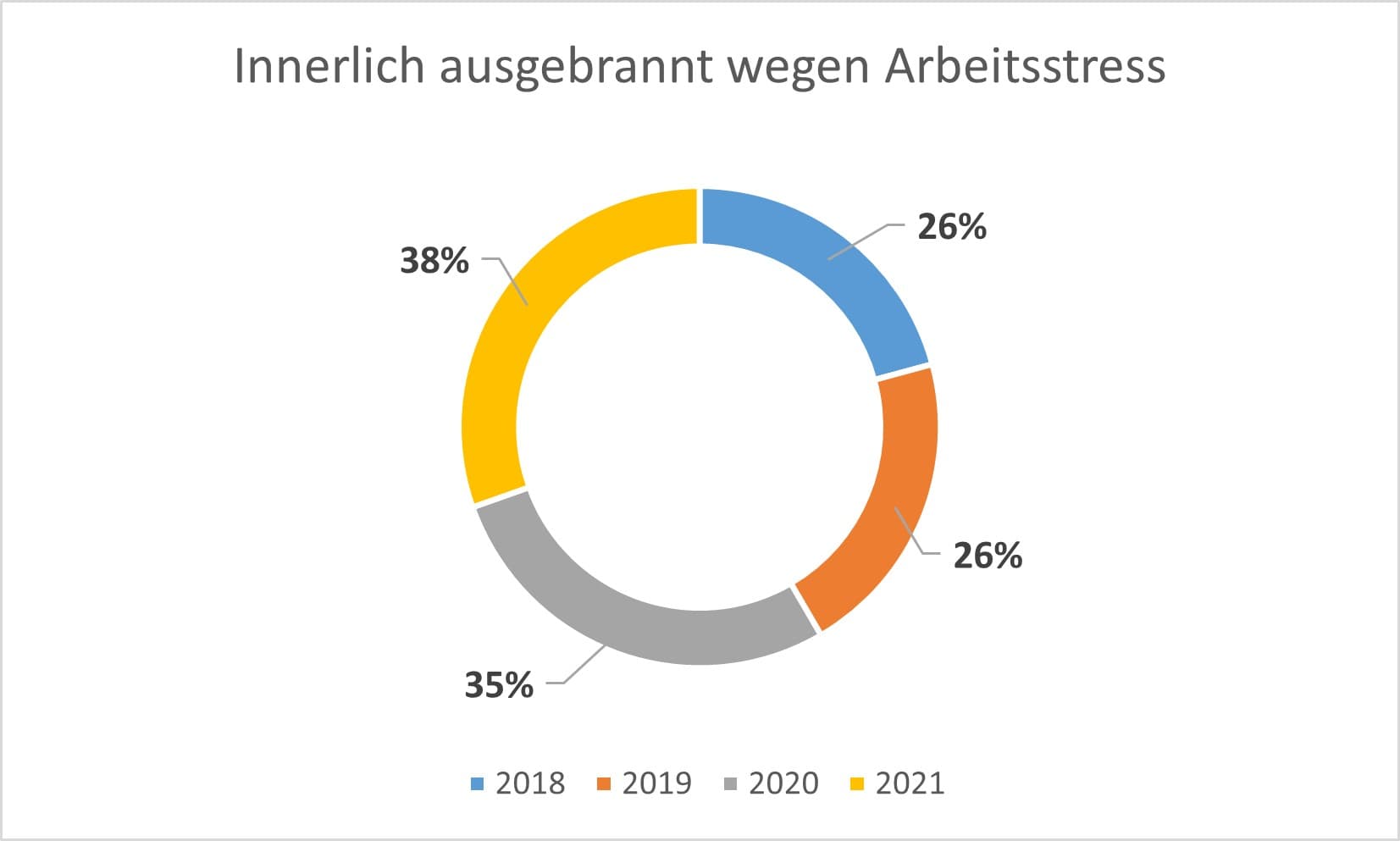 Engagement Index 2021: Burn-Out Gefahr steigt