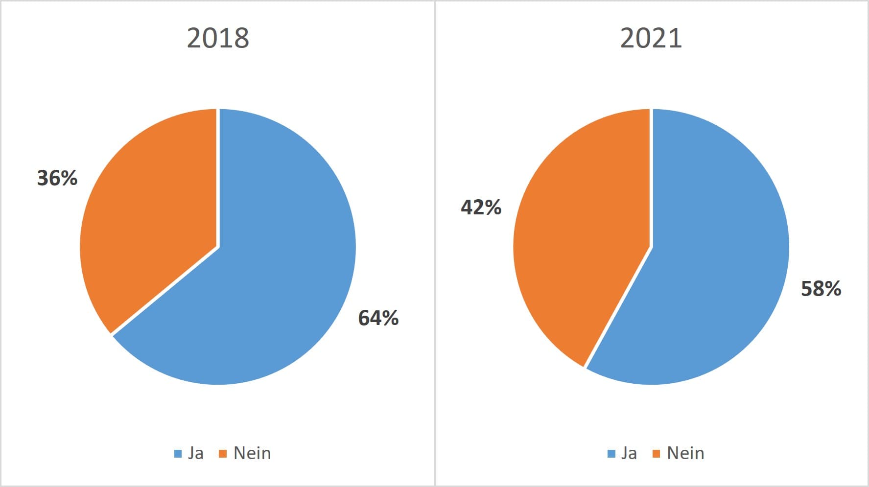 Bereitschaft zu Gesprächen nimmt ab