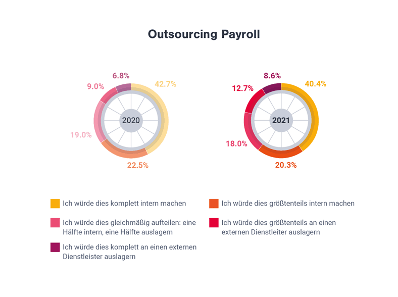 outsourcing payroll