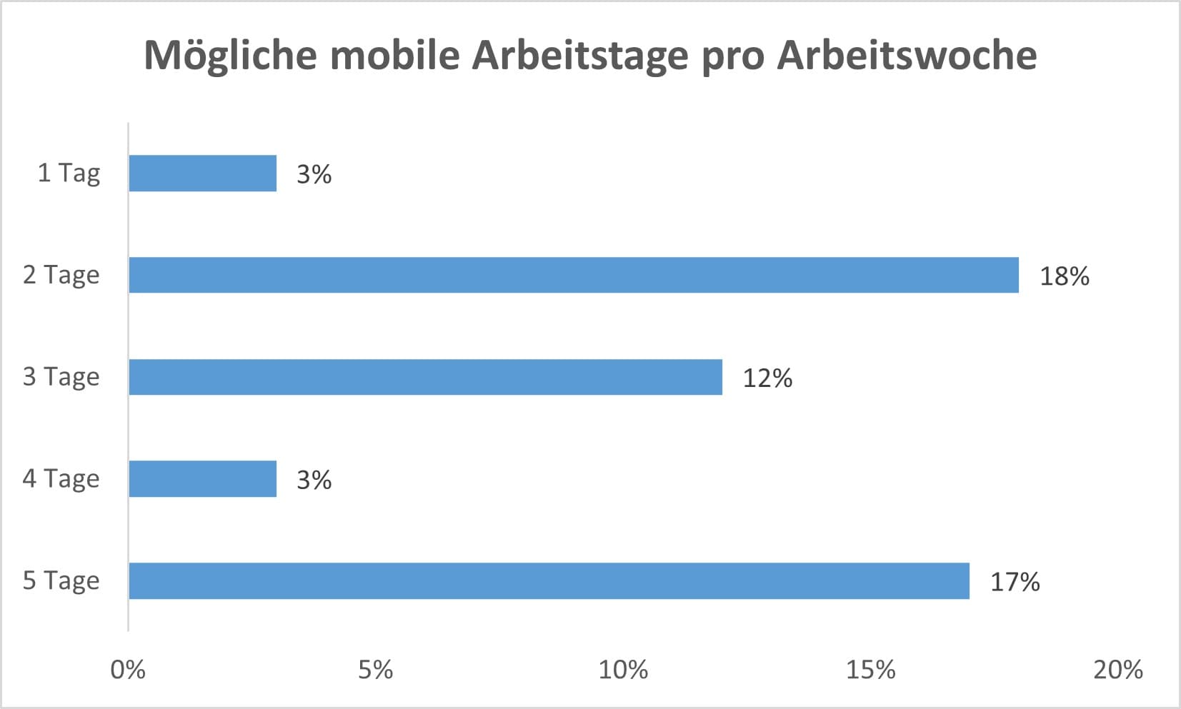 Talent Klima Index mobiles Arbeiten