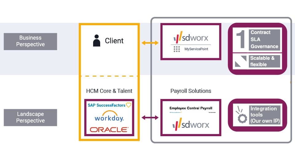 illustration payroll integration on sap process