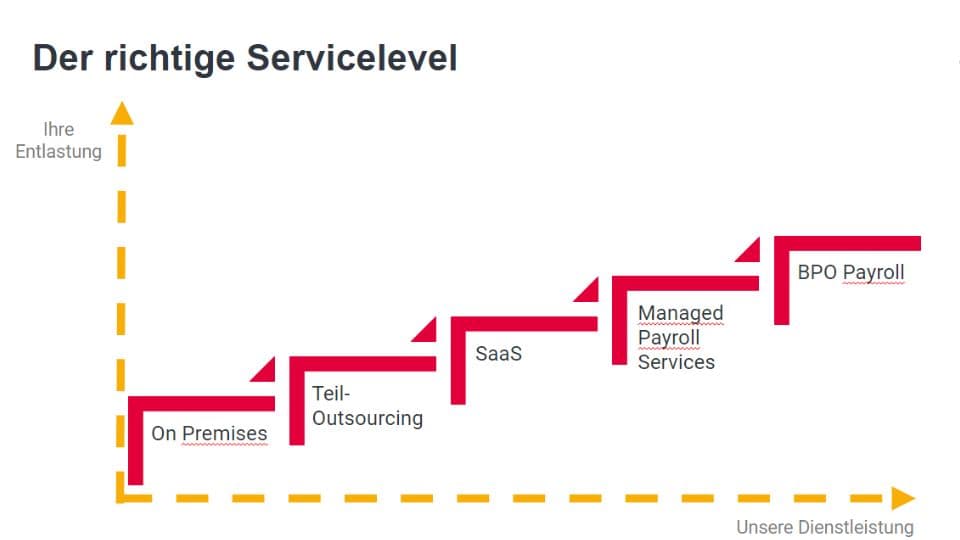 Servicelevel SD Worx Entlastung