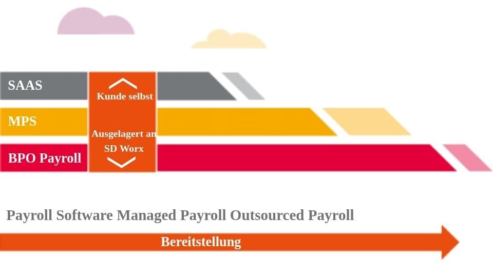 Service Level SaaS MPS BPO Payroll