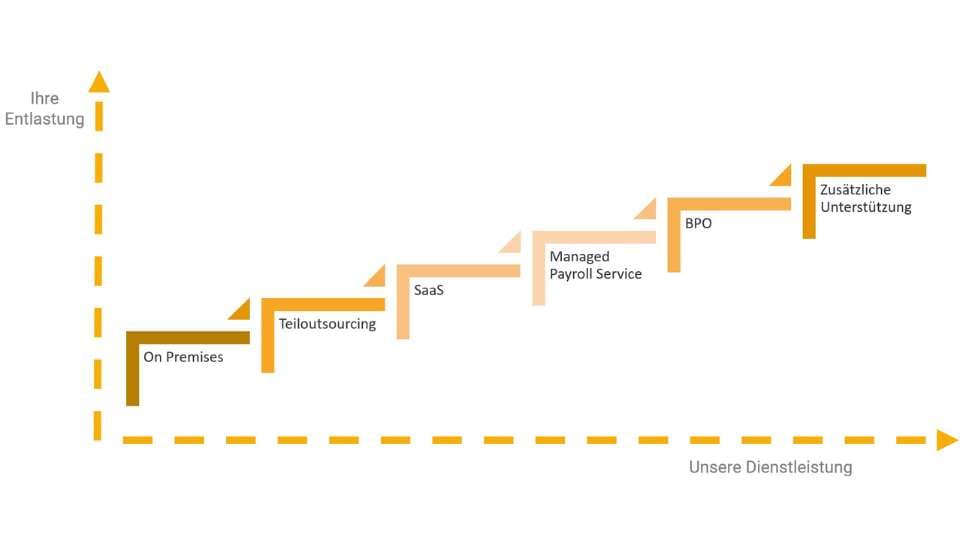 Service Level SaaS MPS BPO Payroll