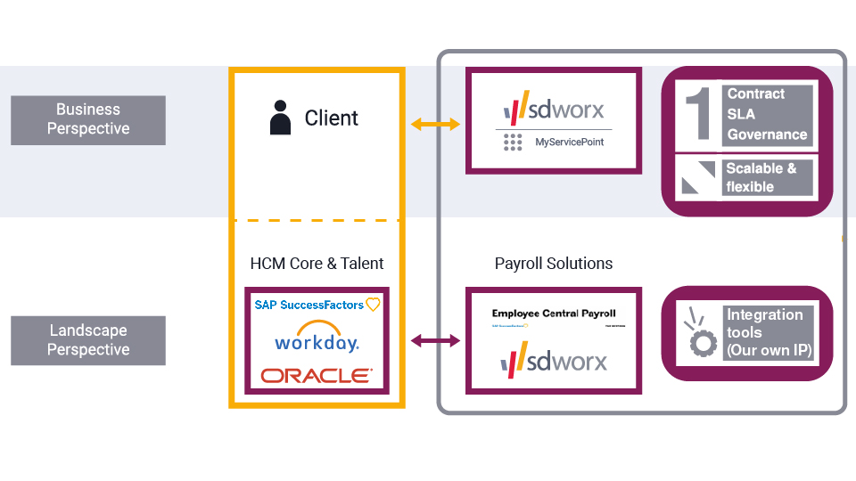 illustration payroll integration on sap process