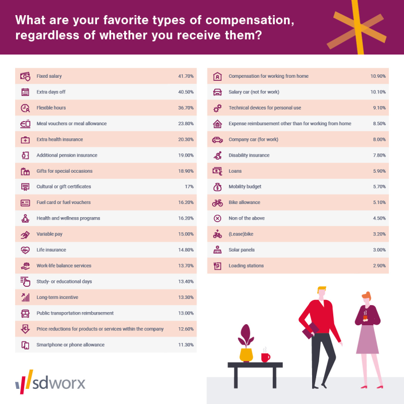 Favourite types of compensations